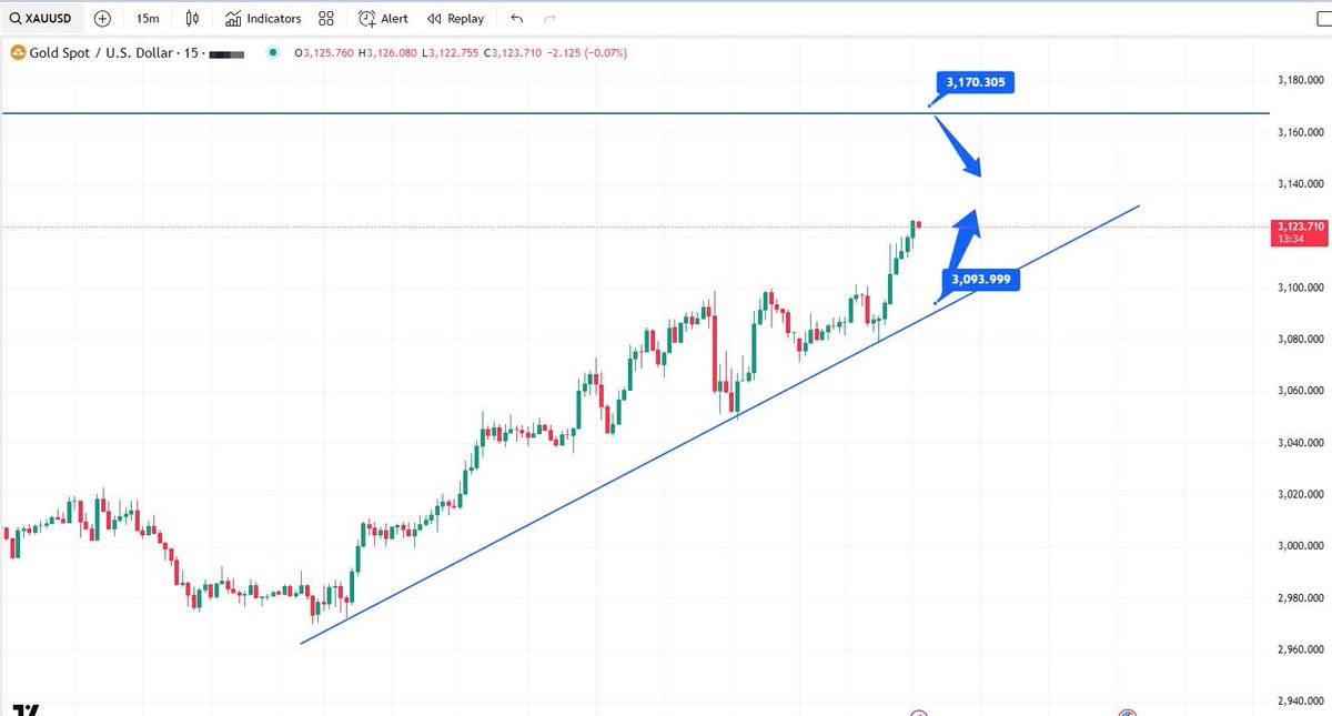 Hocvienkes24's tweet photo. 📊#GOLD

↗️#Buy theo xu hướng ngắn hạn
Entry limit 3093-3095
SL 3080
TP 3115-3125-3145

↘️#Sell test lại đỉnh cũ
Entry limit 3161-3163
SL 3169
TP 3150-3140-3120

⚡️Follow Us: https://t.co/bl2XAd2GkN

#xauusd #KESacademy #forex #giavang https://t.co/QlY5ZvKqMF