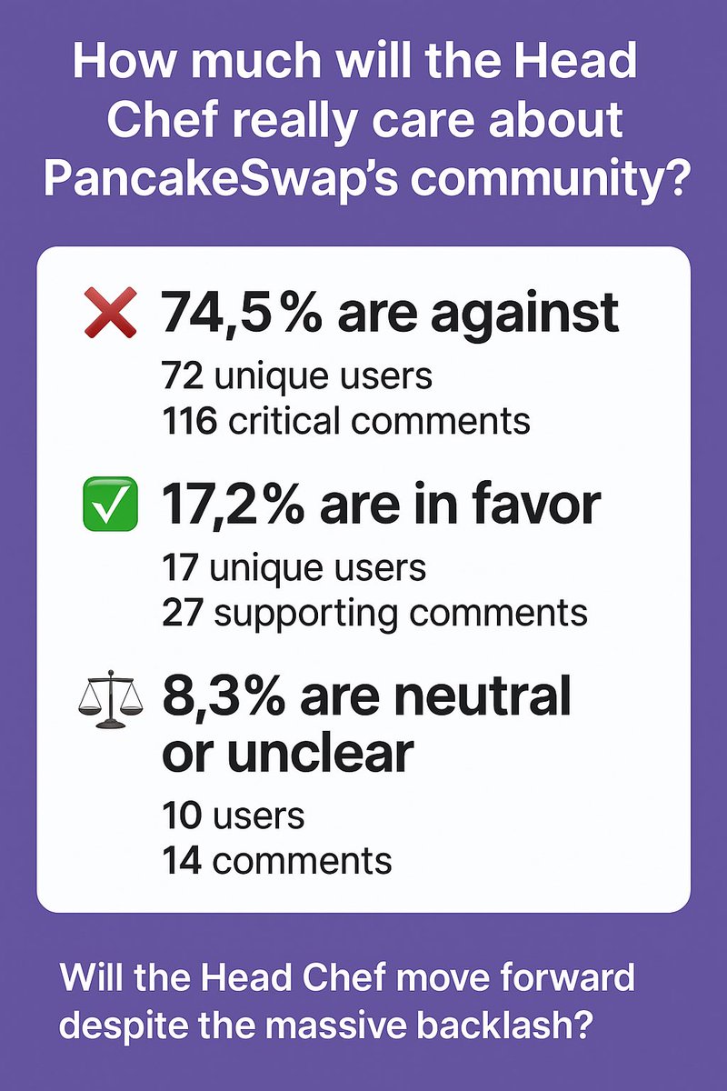 marcopolo2027's tweet photo. How much will the Head Chef really care about #PancakeSwap’s community opinion? 🤔

We took the time to read all 157 comments under the CAKE Tokenomics Proposal 3.0 on the PancakeSwap forum. Here’s what the community is really saying:

•❌ 74.5% are against
•72 unique users
•116 critical comments

•✅ 17.2% are in favor
•17 unique users
•27 supporting comments

•⚖️ 8.3% are neutral or unclear
•10 users
•14 comments

This brings up one BIG question:

Will the Head Chef move forward despite the massive backlash?

Was this community discussion meant to listen, or just a box to tick off while a quiet 25M vote block waits in the shadows to force approval? 🗳️

The numbers don’t lie.
Scroll through the comments. Feel the mood. See the frustration. 😤

Is this how decentralized governance is supposed to work? Or is it all just part of the plan?

Read the discussion here https://t.co/jn5k3NDtn5

Let us know what YOU think.
#DeFi #Governance #PancakeSwap #CAKE #CryptoCommunity #Web3 #DAO #Tokenomics3