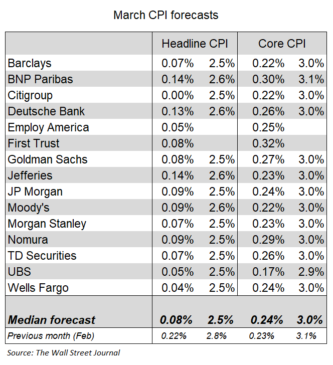 NickTimiraos's tweet photo. Forecasters see the March CPI report as fairly tame—the last one that won't be influenced by tariffs.

Forecasters have a mild 0.08% for headline and 0.24% for core. 

If those are right, headline would be 2.5% on the year. Core CPI, at 3.0%, would be a four-year low. https://t.co/TJwHCcO7np