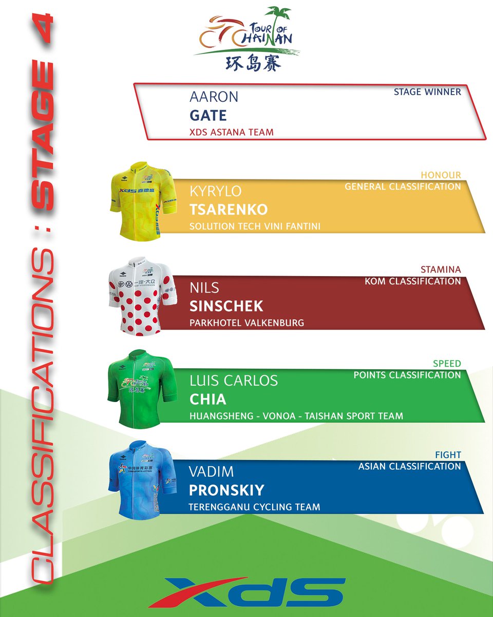 🏆 Overview of today's results! ⬇️

🥇Aaron Gate (XAT)
🥈Petr Rikunov (CGT)
🥉Luis Carlos Chia (HST)
💛Kyrylo Tsarenko (TFT)
❤️Nils Sinschek (PHV)
💚Luis Carlos Chia (HST)
💙Vadim Pronskiy (TSG)
💪Oscar Sevilla (MED)

🇨🇳 #TOH2025