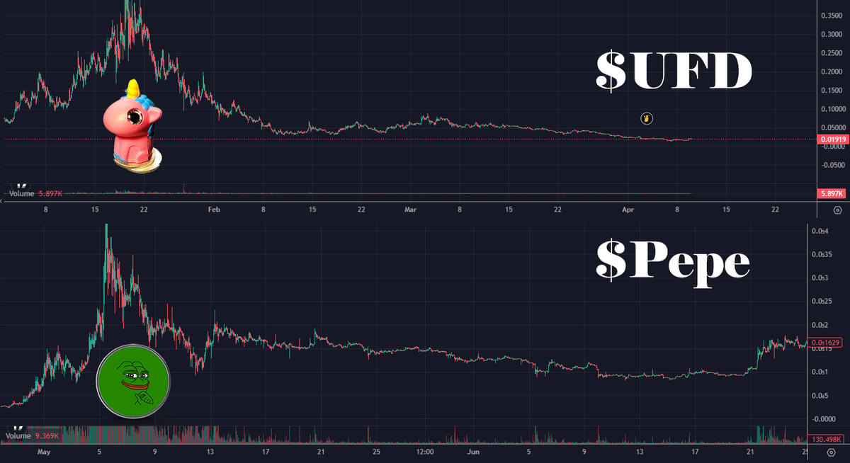I keep going back to the beginning of $Pepe.

I believe $UFD is on the same path as $Pepe.

Look at how similar the carts are for their first big pumps.

After this, $Pepe went on to go to MULTIPLE BILLIONS.

I believe Unicornfartdust.com. <a href="/BasementRon/">RonsBasement 🦄💨✨</a>, <a href="/UpstairsSuzie/">Suzie</a>  and