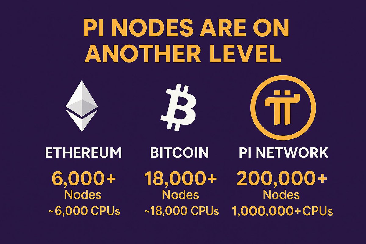 Tanner5252's tweet image. The Node Wars: Pi Network vs Bitcoin vs Ethereum ⚔️

Let’s compare raw power:

• Bitcoin
→ ~16K full nodes
→ Est. 300K–500K CPUs
→ Proof-of-Work = massive energy drain ⚡️
→ Took ~10 years to hit 50M users

• Ethereum
→ ~7K consensus nodes
→ Est. 100K–200K CPUs
→ Still…