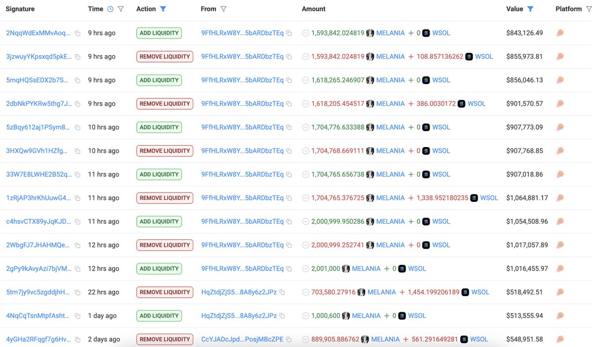 The #Melania token team has been offloading $MELANIA through liquidity adds and pulls!

Over the past 25 days, they’ve sold 6.72M $MELANIA for 34,168 $SOL ($4.2M) by adding and removing liquidity across 8 wallets.

Address:
9FfHLRxW8Y1BC2swHXJN7NuRqbdPnTwAJB5bARDbzTEq