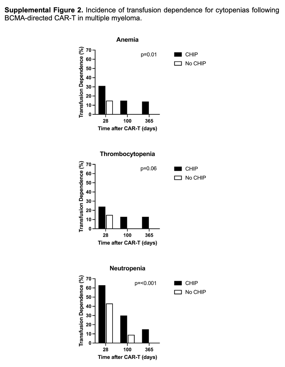 #Myeloma Paper of the Day: Impact of clonal hematopoiesis on clinical outcomes to BCMA CAR-T in myeloma includes higher risk of prolonged transfusion dependence for both pRBC and G-CSF us, as well as higher thrombopoietin receptor agonist use: pubmed.ncbi.nlm.nih.gov/40203191/. #mmsm