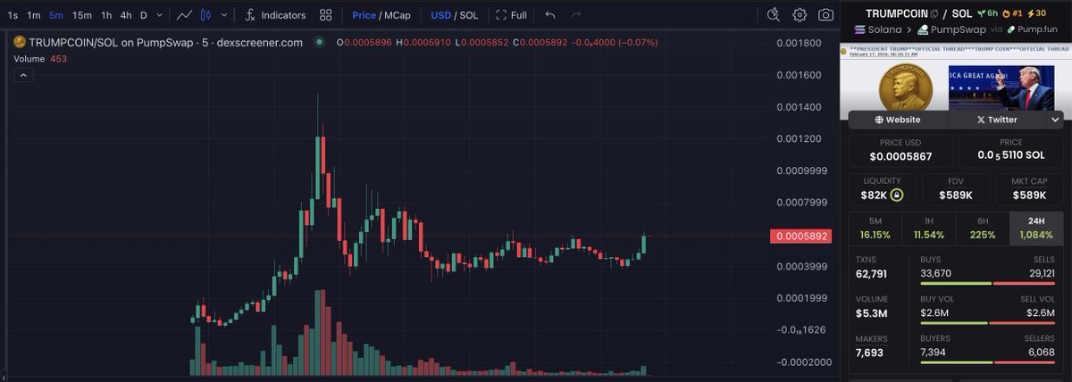 Aped into #OG #TRUMPCOIN around 600K could send hard! #TRUMP #1000X #MEME #DAZI dexscreener.com/solana/gynvxtw…