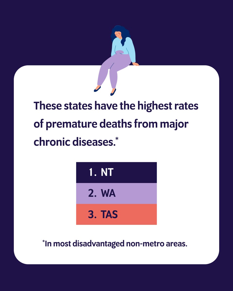victoriauninews's tweet photo. VU researchers have crunched the numbers – and the reality is stark: chronic disease hits harder in low-socioeconomic communities. They’ve identified the regions most affected &amp; more importantly, created a roadmap for a national plan to close the gap. 

🔗https://t.co/P3JzW8H3jK https://t.co/vicdtkrd9B