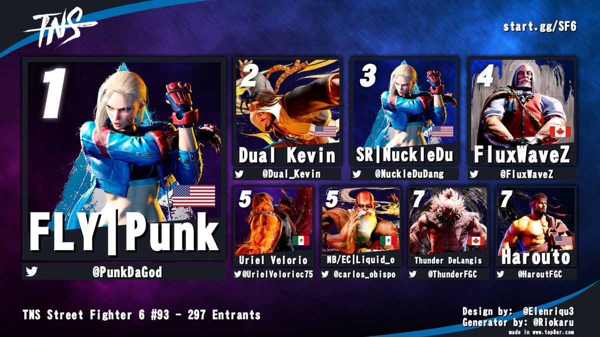 Congrats to <a href="/PunkDaGod/">Punk</a> for winning #TNS #SF6 tonight!

<a href="/Dual_Kevin/">Kevin</a> <a href="/NuckleDuDang/">Du Dang</a> <a href="/FluxWaveZ/">FluxWaveZ</a> <a href="/UrielVelorioc75/">ILLICIT | Uriel Velorio</a> <a href="/carlos_obispo/">Liquid_o</a> <a href="/ThunderFGC/">Thunder DeLangis</a> <a href="/HaroutFGC/">Harouto</a>