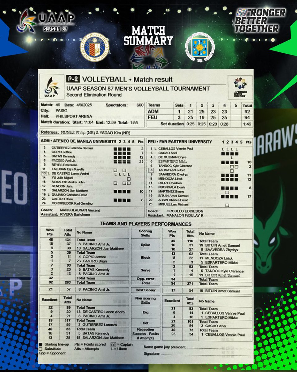 TeamAMVT's tweet photo. Ateneo's tough day on the court ended with a four-set loss to FEU, 21-25, 25-19, 23-25, and 23-25.

Ateneo remains hopeful for a strong finish this season. With their talented roster and determination, they'll aim to regroup and come back stronger.

#TeamAteneo
#AteneoVolleyball https://t.co/zNhYPUnU2w