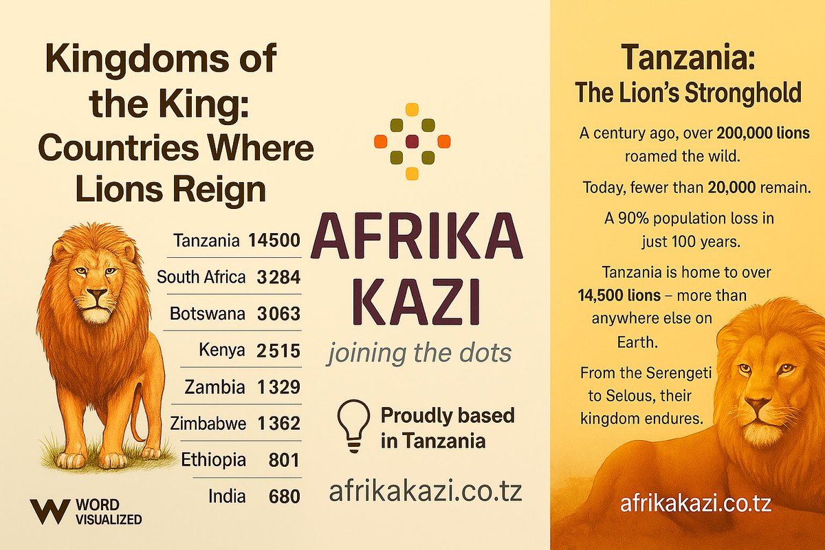 👑::Kingdoms of the King:::
❤️🇹🇿Tanzania: The Lion's Stronghold!
<a href="/tanzania/">Tanzania</a> #tanzania #africa <a href="/afrika_kazi/">Afrika Kazi</a> 
#lion #lionking #simba
