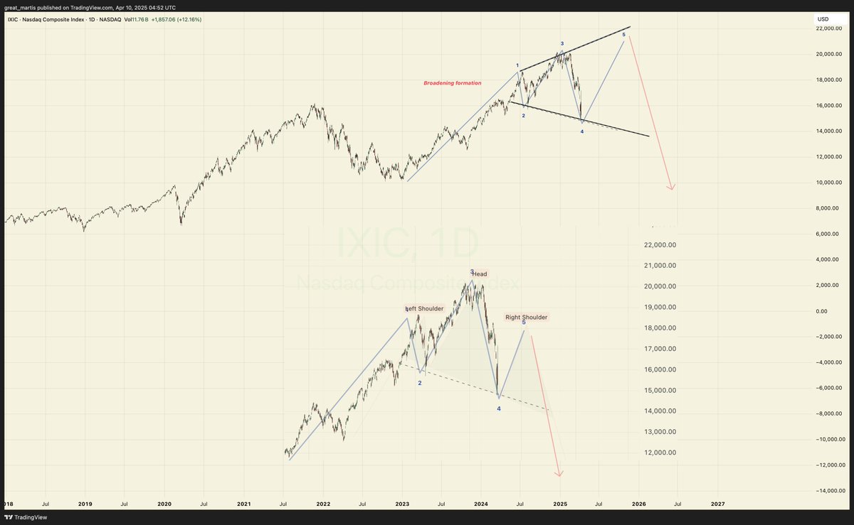 great_martis's tweet image. Nasdaq
Two possible scenarios I've identified:
1. A larger broadening formation is unfolding, and we're about to start the fifth and final wave within this pattern.
2. A slanting head and shoulders formation developing.
No third scenario exists. Whichever formation is in play…