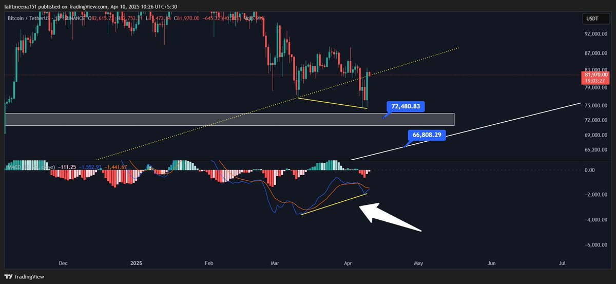 #Bitcoin bullish Divergence about to form 😍😍

What's your target ?

( Daily 10-20x Scalping Signal 

telegram.me/+Q3-H0UEwSy1iM… )