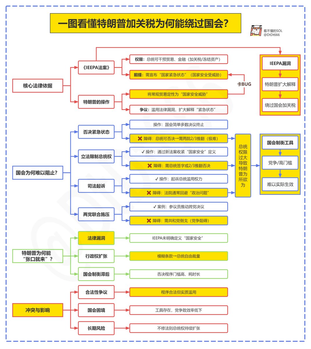 一图看懂为什么川普加关税怎么跟发推特一样简单？
为什么不要用川普言论去做交易？
张口就来，动不动就甩出个104%、125%！干死东大！
也不需要开会讨论，也不需要签署文件就生效，
难道国会是摆设吗？（深度科普帖）👇👇 
1️⃣为什么川普加关税张口就来即可生效？