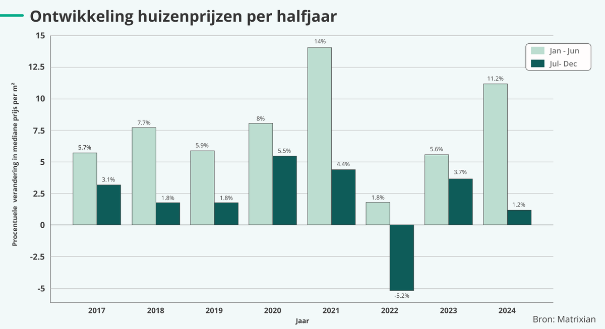 🏡Ontwikkeling huizenprijzen per halfjaar📈

Wist je dat huizenprijzen in het eerste halfjaar structureel harder stijgen dan in de tweede helft? In 2024 bedroeg de stijging in de eerste zes maanden maar liefst 11,2% – tegenover slechts 1,2% later in het jaar. 
 
#woningmarkt