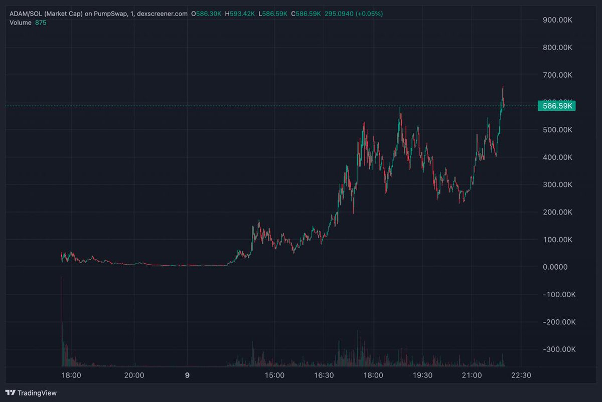 Crypto_Retardio's tweet photo. Another win by chstg $ADAM by @_SOLfest_
No easier way to win #SmartSignalTrading https://t.co/fgBpceB235