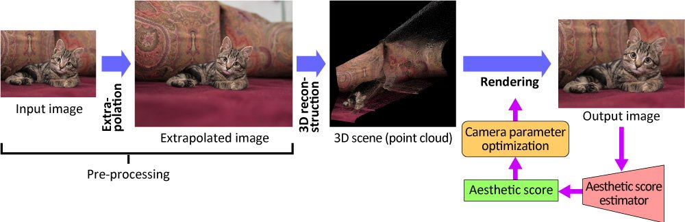 yshhrknmr's tweet image. Forgot to attach the teaser image... #ICASSP #ICASSP2025 

👉 &quot;3D View Optimization for Improving Image Aesthetics&quot;
kanamori.cs.tsukuba.ac.jp/projects/3D_vi…