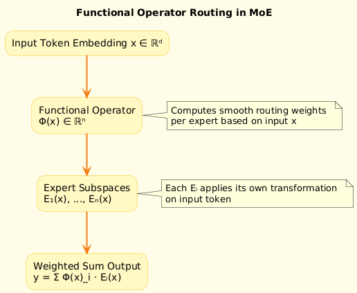 satyam_cser's tweet photo. Functional Operators for Memory Routing in Mixture-of-Experts (MoE)
https://t.co/PR3TQQGu8m
Continue Reading on Substack: https://t.co/SlpBPo9bKJ
#MixtureOfExperts #FunctionalRouting #Transformers #DeepLearning #NeuralOperators #AIArchitecture #satmis https://t.co/4Q0sGE1Rc6