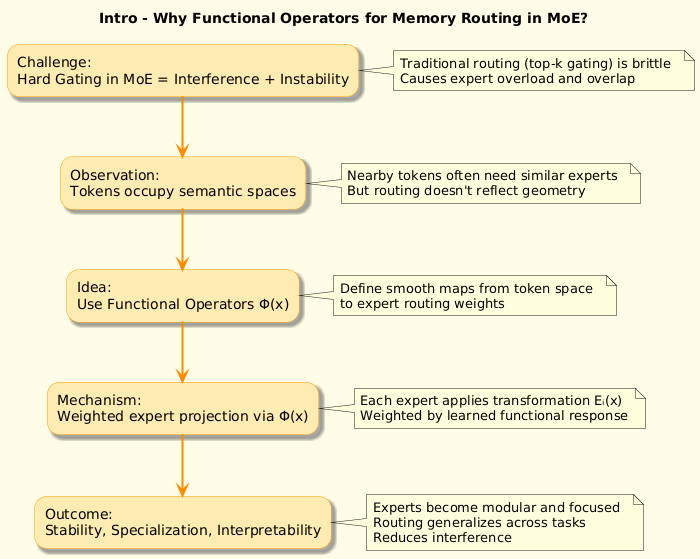 satyam_cser's tweet photo. Functional Operators for Memory Routing in Mixture-of-Experts (MoE)
https://t.co/PR3TQQGu8m
Continue Reading on Substack: https://t.co/SlpBPo9bKJ
#MixtureOfExperts #FunctionalRouting #Transformers #DeepLearning #NeuralOperators #AIArchitecture #satmis https://t.co/4Q0sGE1Rc6