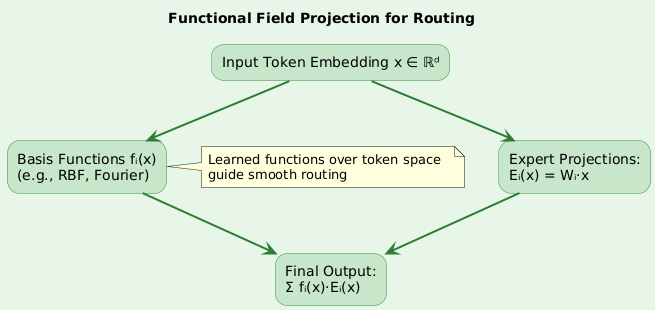 satyam_cser's tweet photo. Functional Operators for Memory Routing in Mixture-of-Experts (MoE)
https://t.co/PR3TQQGu8m
Continue Reading on Substack: https://t.co/SlpBPo9bKJ
#MixtureOfExperts #FunctionalRouting #Transformers #DeepLearning #NeuralOperators #AIArchitecture #satmis https://t.co/4Q0sGE1Rc6