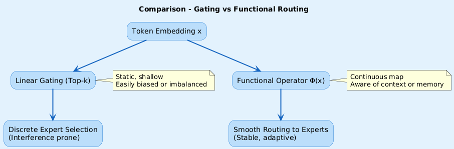 satyam_cser's tweet photo. Functional Operators for Memory Routing in Mixture-of-Experts (MoE)
https://t.co/PR3TQQGu8m
Continue Reading on Substack: https://t.co/SlpBPo9bKJ
#MixtureOfExperts #FunctionalRouting #Transformers #DeepLearning #NeuralOperators #AIArchitecture #satmis https://t.co/4Q0sGE1Rc6