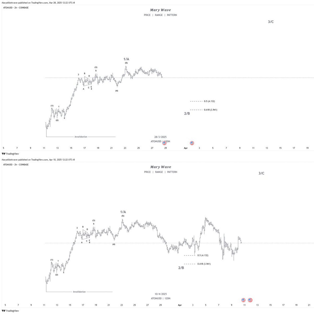 ATOMUSDT 2H UPDATE

Elliott Wave analysis suggests a potential continuation of the impulse wave based on the observed 2/B and 3/C structures. Further price action will confirm the next move. 

#Wave3