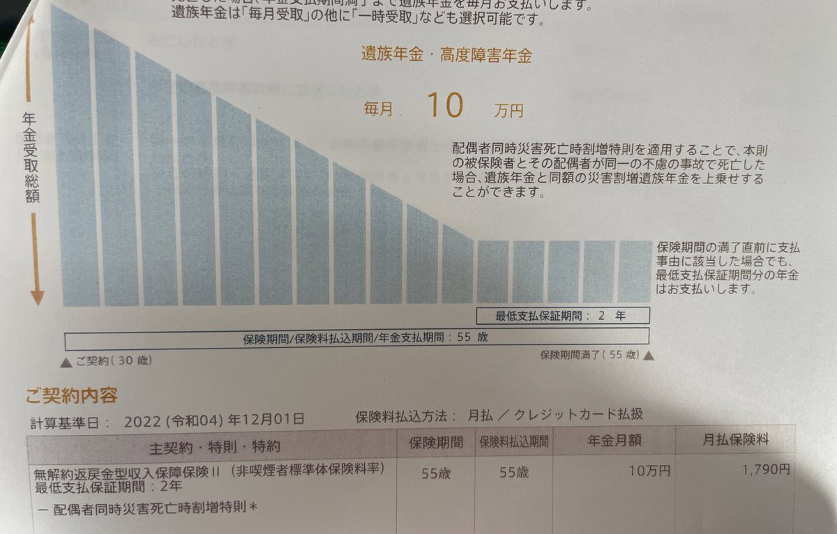 tdyutaka's tweet photo. 自分が加入してる生命保険「FWD生命の収入保障保険」自分の契約は毎月1,790円の掛け捨てで、死亡時に2048年まで毎月遺族に10万支払いするってやつにしてる。これかなり小さいお子さんとかいる家庭におすすめ。

子供が小さいうちに亡くなったときはしっかりとした保険になるし、大きくなったときってそんなお金かからないからかなり合理的かなって思う。
いきなり明日死んだとしたら遺族には3,500万の保険金んで毎月120万ずつ減るみたいな感じ。
だから保険としては三角の保険って感じなんよね。

人生後半になったら自分で資産形成していくなら保険に頼らず貯蓄にあるよねって前提で！

年金支払期間は自分は55歳にしてるけど、ここもい
保険期間も保険金も調整可能！

ただし、大きな注意点があってタバコ吸ってる人、肥満の場合は保険料が割高になるというのがあるよ。
非喫煙者優良体、
喫煙者優良体、
非喫煙者標準体、
喫煙者標準体
の4タイプで同じ保険設定でも毎月の支払料金が違うって特性がある！この中の「非喫煙者優良体」はマジで保険料が格安だから超おすすめしたいって感じ！

小さいお子さんとかいる方とか、シングルの方とかはおすすめしたい保険です。