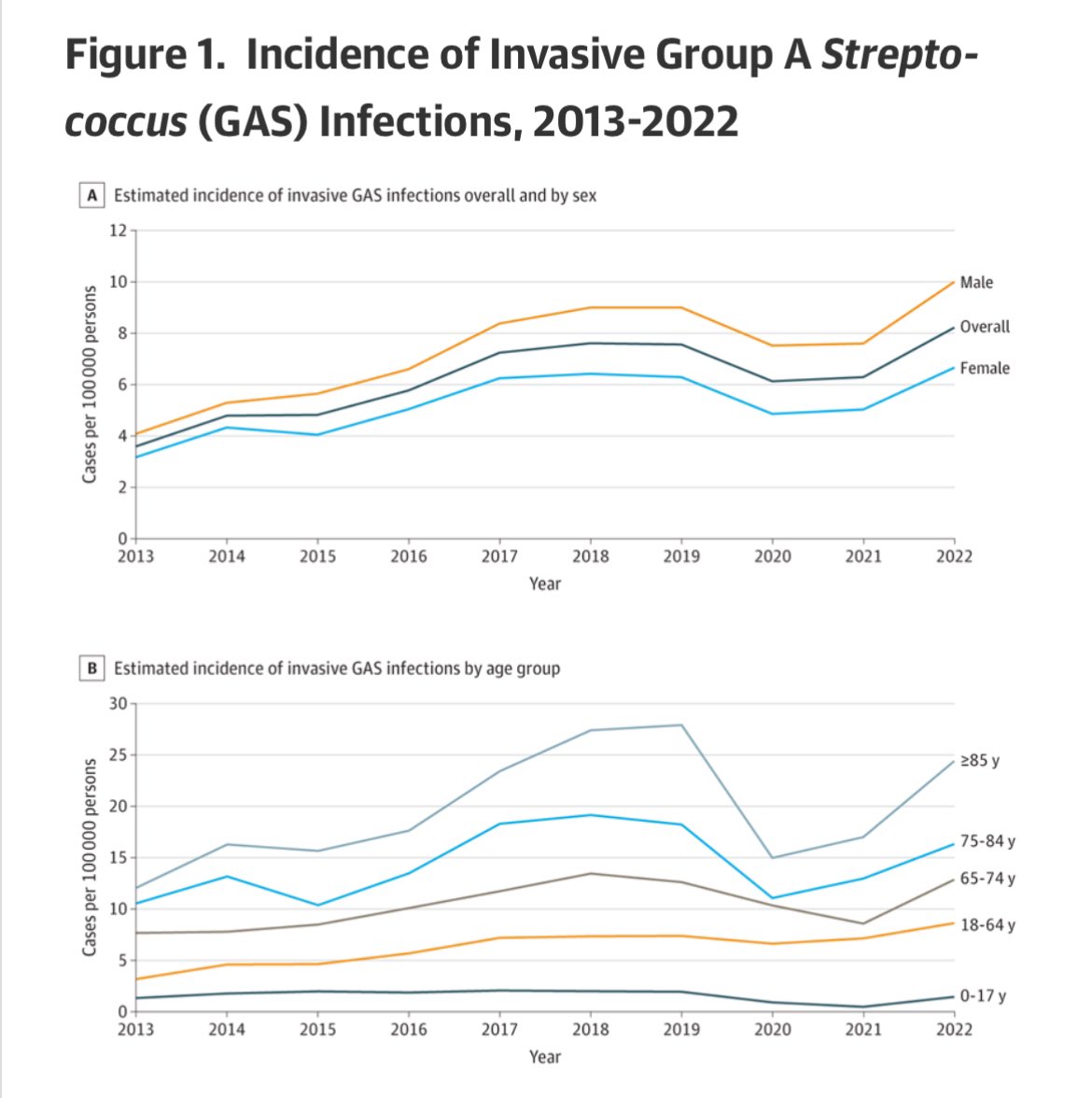 infeccHRUmalaga's tweet photo. El STREPT del GRUPO A (#pyogenes) 🔗🟣es cada vez más agresivo😈? En @JAMA_current evolución🇺🇸2013-2022:
🔹Aumento de INCIDENCIA📈
🔹MAYOR RIESGO si >65👴🏻, usuarios residencias, “homeless” y UDVP💉
🔹Aumento RESISTENCIAS a #Macrolidos y #Clindamicina🛡️
🔗🆓https://t.co/svkJucwM6P https://t.co/b5KCbTf3kB