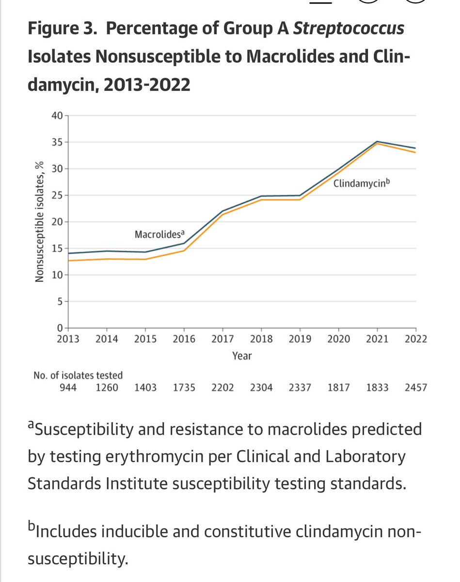 El STREPT del GRUPO A (#pyogenes) 🔗🟣es cada vez más agresivo😈? En <a href="/JAMA_current/">JAMA</a> evolución🇺🇸2013-2022:
🔹Aumento de INCIDENCIA📈
🔹MAYOR RIESGO si >65👴🏻, usuarios residencias, “homeless” y UDVP💉
🔹Aumento RESISTENCIAS a #Macrolidos y #Clindamicina🛡️
🔗🆓jamanetwork.com/journals/jama/…