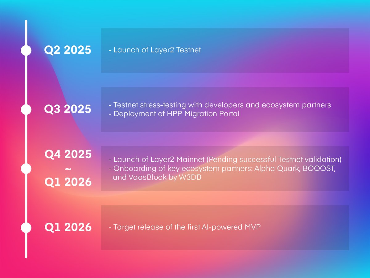 This timeline outlines the foundational roadmap for the upcoming HPP rollout. 

Further details, including integrated plans across all four projects, will be shared as we solidify the strategic direction!