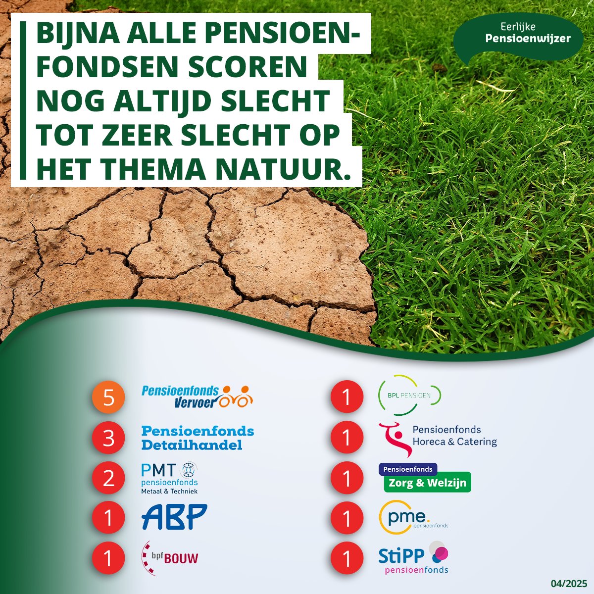 Bijna alle onderzochte pensioenfondsen scoren slecht tot zeer slecht voor hun beleid op het thema natuur ☹️. Dat kan veel beter! Stuur je pensioenfonds een klacht als je wilt dat het zijn beleid verbetert.bit.ly/4cqYC36