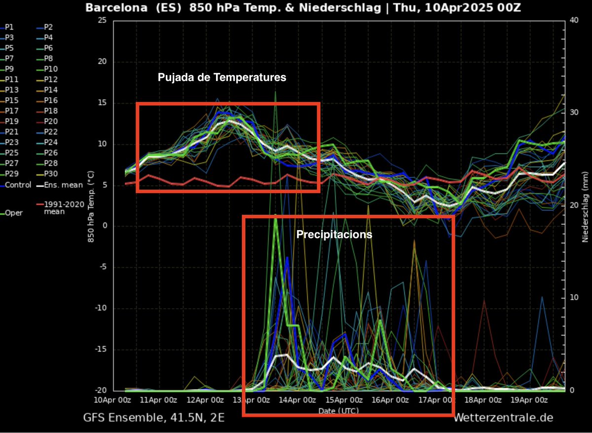 alexmegapc's tweet photo. #meteoexpress Avui matí força tapat, i precipitacions febles, a la tarda precipitacions Prepirineu i Pirineu, a partir de divendres pujada de temperatura i tastet de #localoret i ara x ara diumenge sobretot a partir mig matí precipitacions agafant dilluns. Dimarts i dimecres precipitacions amb entrada aire fred sobretot dimecres, i ara per ara sembla a partir de dijous s'estabilitza i tindríem un divendres i dissabte sense precipitacions.#meteo