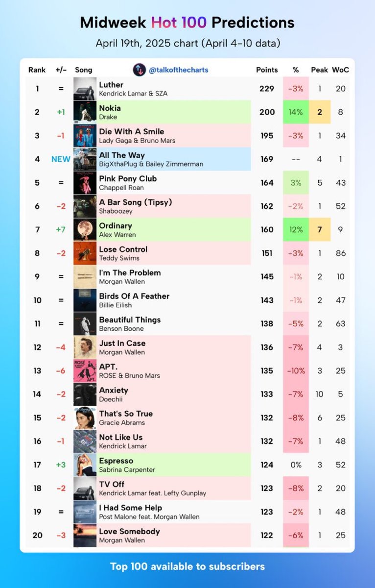 DrakeChart's tweet photo. Nokia is now projected to rise to #2 on the Hot 100 this week. 

Tap in to the streaming playlists, and purchase on all platforms 🚨 

Nokia focused playlists: 

Apple: https://t.co/oA2E0AcDnN

Spotify: https://t.co/GaJ4Sg6xZQ

$$$4U purchasing links:

iTunes: https://t.co/XrWWlMcnCD
Amazon: https://t.co/7jUSrQAWuc
7Digital: https://t.co/8Y40H3agRR
Website: https://t.co/u8NKodSoTR
Qobuz: https://t.co/RyErH1mvX1

$$$4U streaming playlists: 

Spotify - https://t.co/5jJC0beOr7

Apple - https://t.co/qPoS3Q6gry