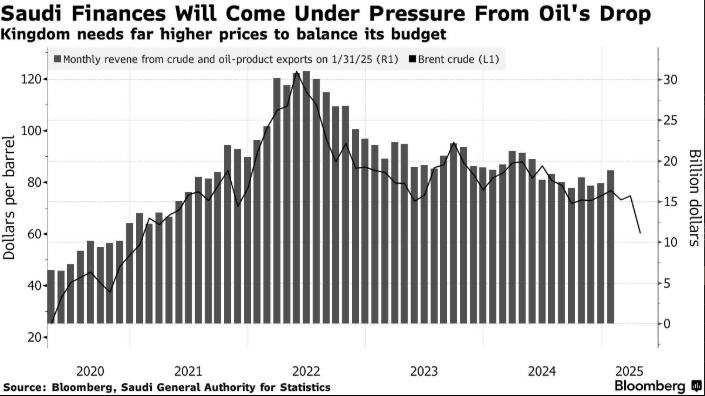 The oil-price crash is set to have far-reaching consequences for Saudi Arabia’s finances and vast economic ambitions bloomberg.com/news/articles/…