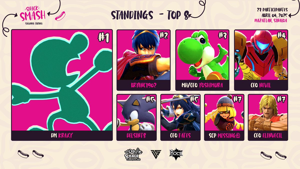 ¡Les dejamos el grafico del top 8! ¡Segundo Torneo en Deli-Snack en Mazatlán!

Standing: 
1. <a href="/KraxyMan01/">DM|Kraxy</a> 
2. BryanC1902
3. <a href="/Yoshi07447438/">Yoshimura</a> 
4. <a href="/Nevilssb/">CEO | Nevil</a> 
5. <a href="/DelsinT8/">DelsinT8</a> 
5. @Fates_RS 
7. <a href="/_Missing_sos_/">_Missing_ඞ_</a> 
7. Elinvecil

¡Gracias por asistir! 

Bracket ⬇️⬇️⬇️⬇️⬇️⬇️