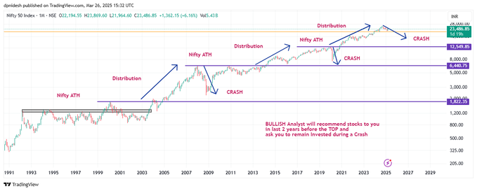#Nifty Historical stats. Why you shouldn't stay invested here. 
All Bullish analyst (Not bulls, few get paid for trapping you) will encourage investments here.