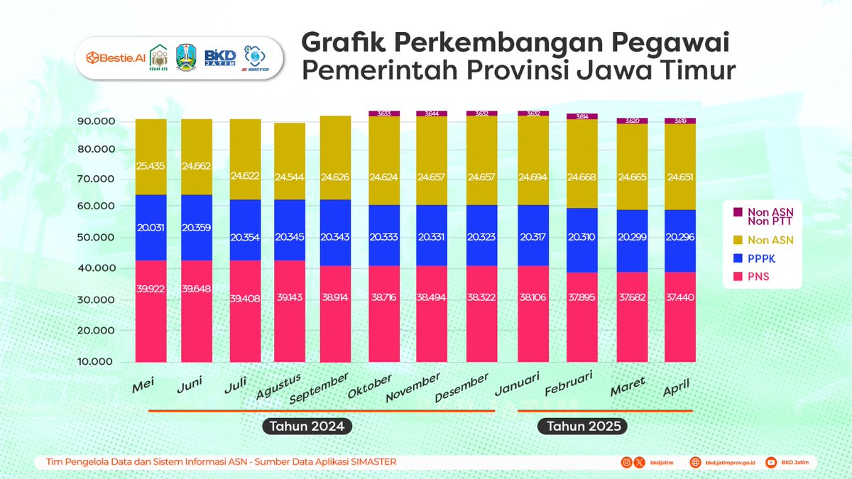 Gass pool yuks Sobat ASN Pemprov Jatim, statistik pegawai Jatim keadaan APRIL 2025 buat update data terbaru kamu #sobatjatim #bkdjatim #asnjatim #pns #pppk #pemprGovjatim #bangga_melayani_bangsa #BerAKHLAK #ASNINDONESIA