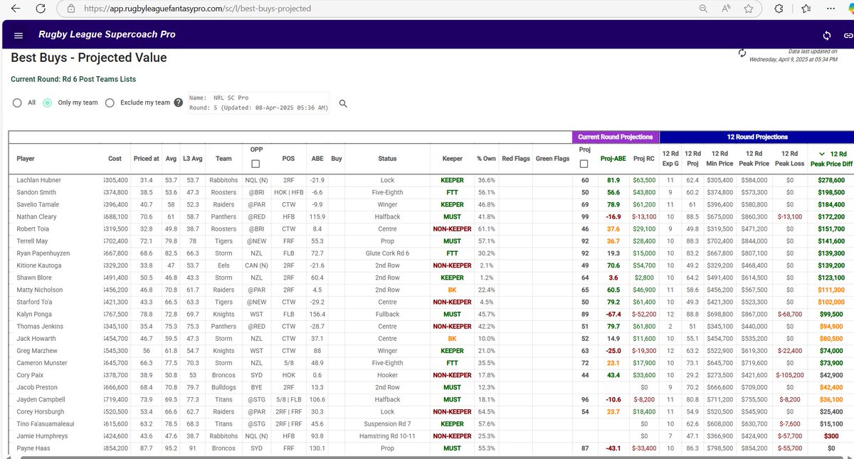 Our Best Buys page synchs to your team in Fantasy. Selecting Only My Team, gives you a great health check on your squad, making it easy to see who your trade outs now or in the coming weeks should be.

Give it a try for free with our 14 Day Free Trial.
app.rugbyleaguefantasypro.com