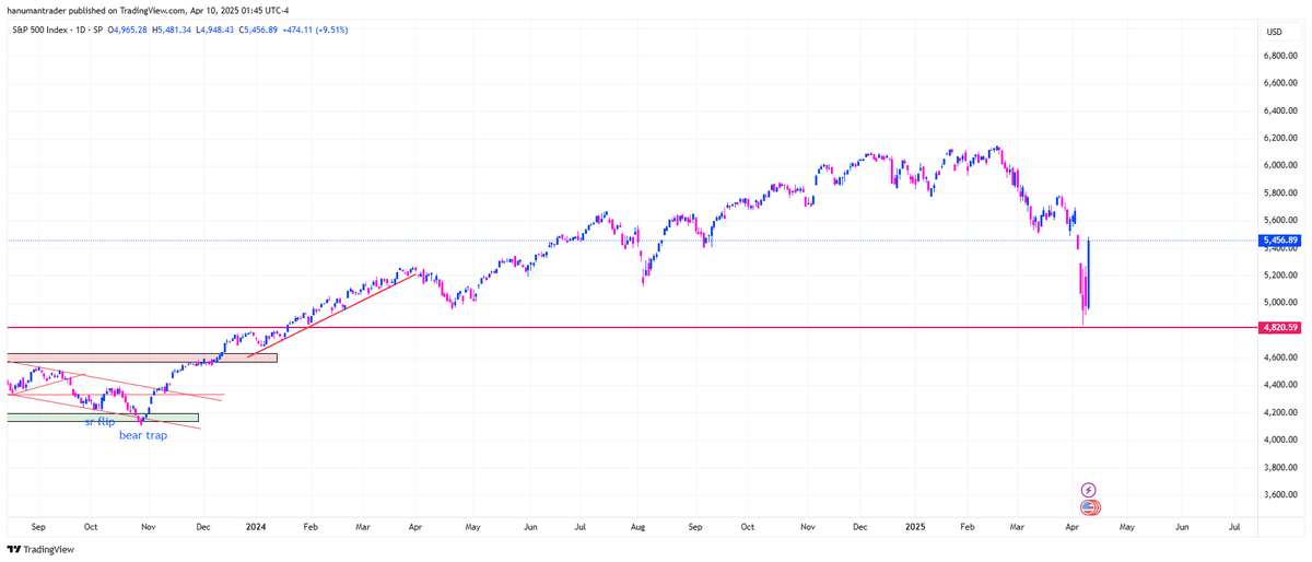 S/R flip supremacy .

the line existed there forever.