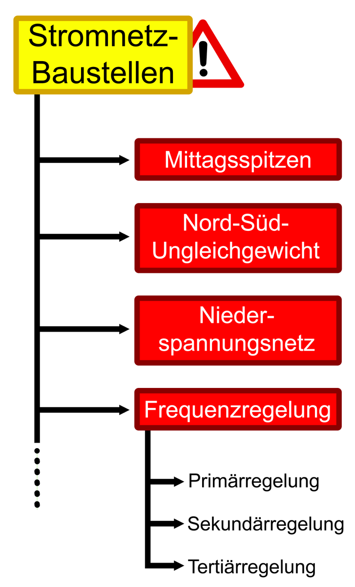 Im Stromnetz gibt es aktuell viele Baustellen, die mithilfe von Batteriespeichern ganz gut lösbar wären. Wenn aber von einer Größenordnung von Stunden geredet wird, höre ich oft: “Das bringt alles nichts, weil das Netz jede Sekunde geregelt werden muss.” Naja, nicht ganz.

1/9