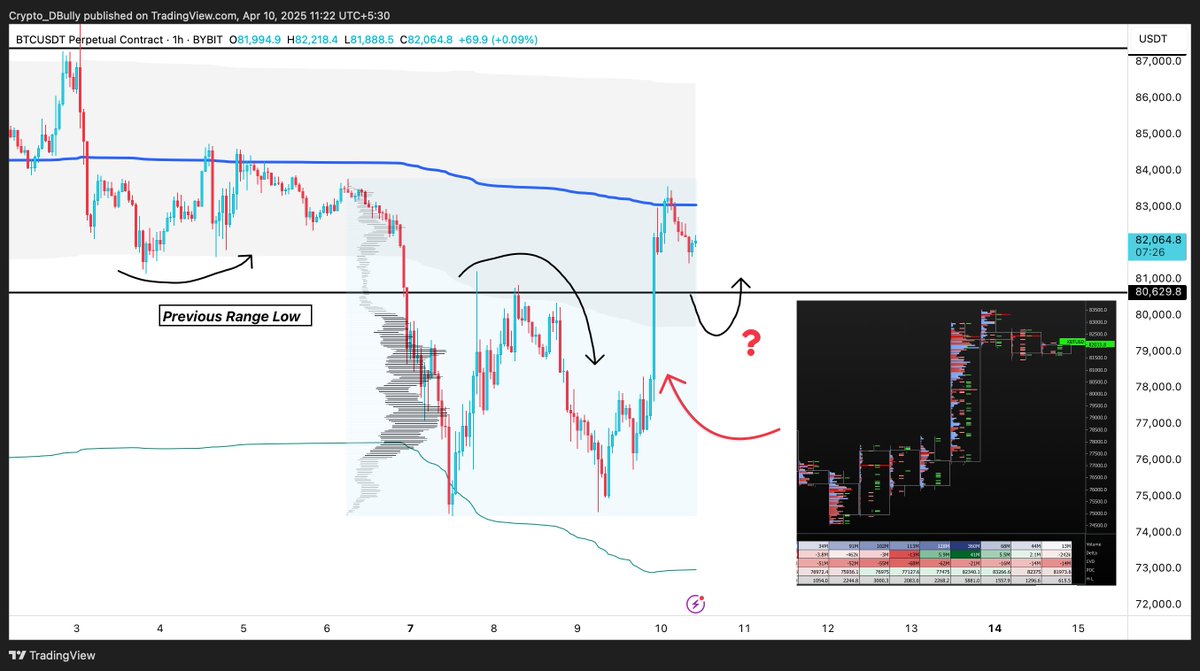 $BTC - Volume/Orderflow and How both bulls and bears can get rekt

Read below for both longs and shorts

- VWAP still being respected (black arrows show how we bounced from lower band, rejected VWAP, then broke down and bearish retest of lower band)

- Right now we have reclaimed