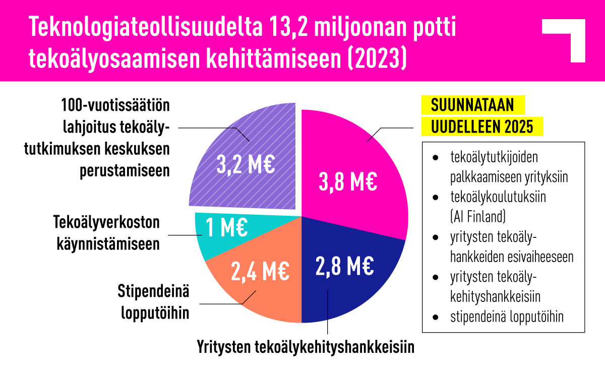 Teknologiateollisuus ry:n tekoälyrahoituksen käyttökohteet laajenevat. Suuntaamme jatkossa jäsenyrityksillemme avustuksia mm. tekoälyprojektin valmisteluvaiheeseen ja johdon tekoälykoulutukseen. Tule verkkotietoiskuumme kuulemaan lisää: teknologiateollisuus.fi/jasenille/tapa…