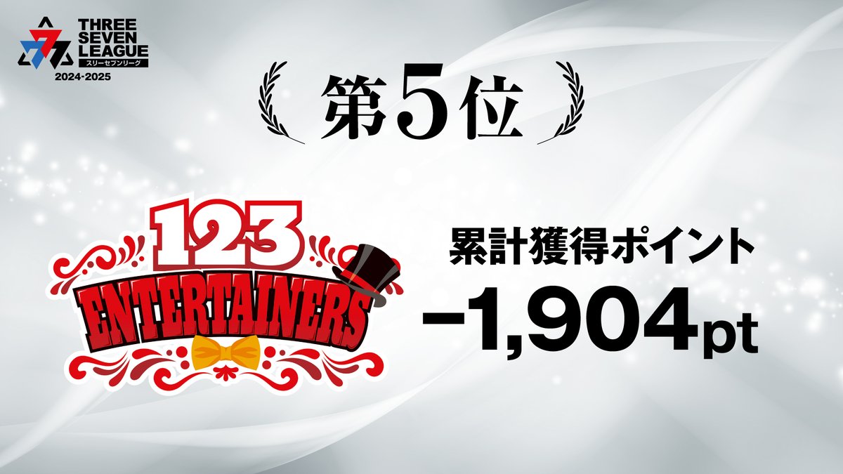 777_LEAGUE's tweet photo. ／
#777リーグ 2ndシーズン
#123エンターテイナーズ 最終結果
＼
累計獲得ポイントは-1,904pt
最終5⃣位となりました

チーム内個人成績の下位2名、日直島田選手・ひでぴ選手が強制脱退となります😱

3rdシーズンでの復活はあるのか⁉

▼最終個人成績はこちら
https://t.co/Cl5ZPxxeBn https://t.co/c7EWGZSJu6