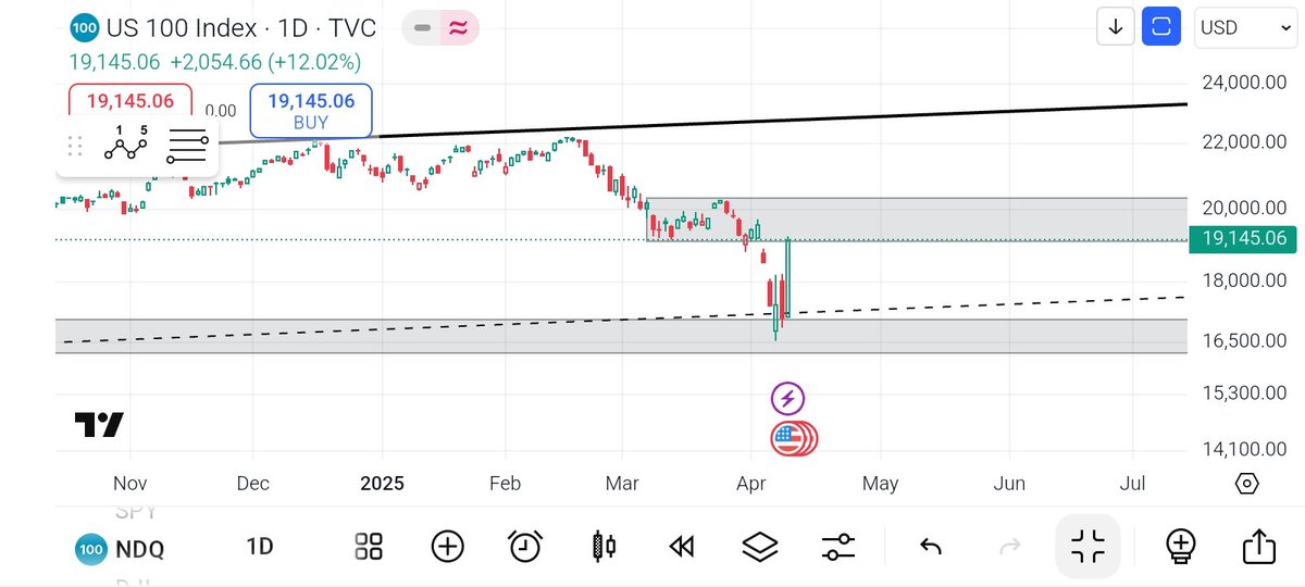 $NDQ support provided a Nice bounce right back into resistance. Leta see which box breaks first to determine next direction