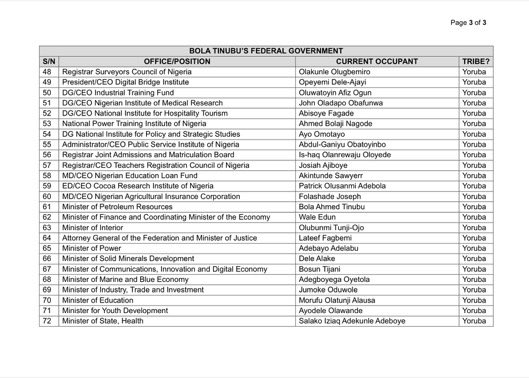 I came across a list of appointees under Tinubu, supposedly put together by “Area Boys,” and I couldn’t help but laugh 😂. 

For the Northwest, they included the all the board chairmen on that list but conveniently left out all the board members. Can someone explain why Ganduje
