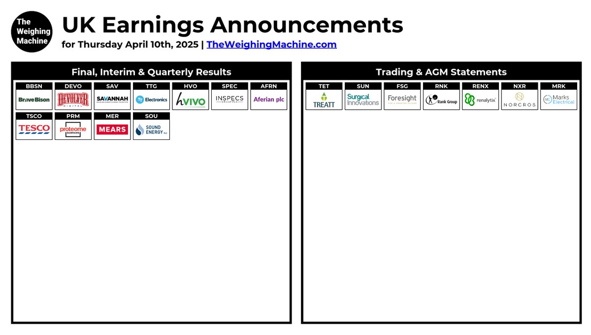 #UKEarningsAnnouncements

#BBSN #DEVO #SAV #TTG #HVO #SPEC #AFRN #TET #TSCO #SUN #FSG #PRM #RNK #RENX #MER #NXR #SOU #MRK

theweighingmachine.com/uk-morning-mar…