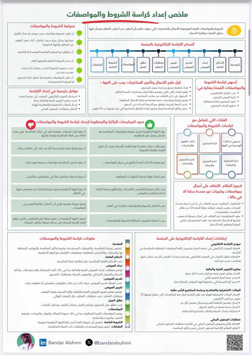 📌مهم 

ملف | ملخص لنظام المنافسات والمشتريات الحكومية 
 يشتمل على عدة ملخصات وهي: 

- ملخص إعداد كراسة الشروط والمواصفات 
- ملخص شامل لضوابط وإجراءات تأهيل المنافسين
- ملخص لحالات التمديد والأعمال الإضافية 
- ملخص لضوابط إعداد معايير تقييم العروض 
- ملخص ضوابط إعداد التكلفة