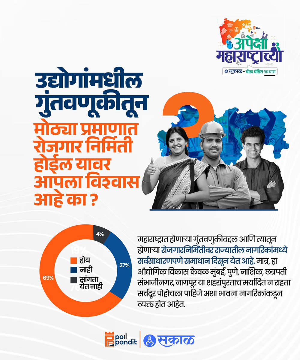 PollPandit's tweet photo. महाराष्ट्रात होणारी वाढती गुंतवणूक बघता, यातून मोठ्या प्रमाणात रोजगार निर्मिती होईल का? असा प्रश्न केला असता 69% नागरिकांनी समाधान व्यक्त केले आहे. महाराष्ट्रात होणार्‍या गुंतवणूकीतून रोजगार निर्मिती होईल असा विश्वास नागरिकांमध्ये दिसून येत आहे.

अभ्यास पाहणीत आढळून आलेले उद्योग, गुंतवणूक आणि रोजगार क्षेत्रातील अभ्यास पाहणीचे निष्कर्ष, त्यात मांडली गेलेली सामान्य जनतेची मते, या क्षेत्रातील अभ्यासकांची मांडणी आणि यावर उद्योगमंत्र्यांची मुलाखत आपणाला @SakalMediaNews या प्लॅटफॉर्मवर वाचायला मिळणार आहे. नक्की वाचा.

https://t.co/1qdGAOpJLi

#pollpandit #sakalmedia #maharashtra