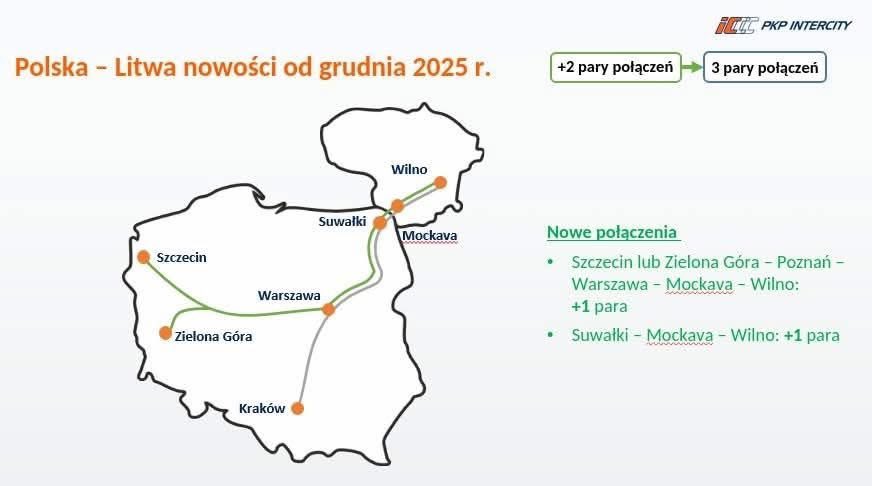 No š.g. decembra no Viļņas uz Poliju vilcieni kursēs divas reizes dienā. Bez Suvalkiem, Bjalistokas, Varšavas, Krakovas varēs aizbraukt arī uz Zielona Guru, Ščecinu un Poznaņu.