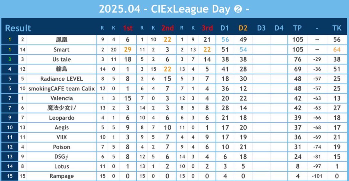 【CIExLeague】 閉幕致しました💐 tweet media