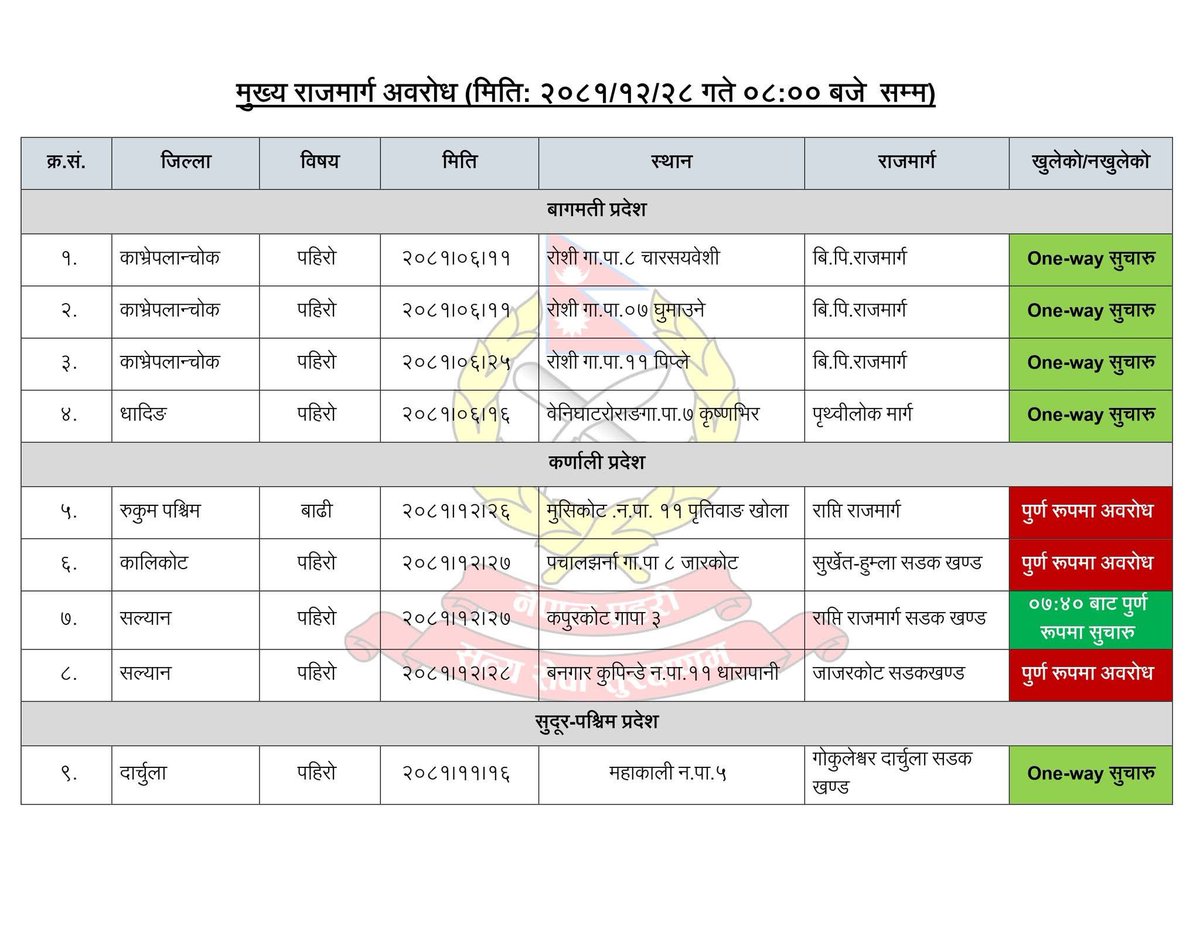 एक रातको हल्का वर्षातमा त यस्तो छ, साँगा भक्तपुरको जाम डाइभर्ट भएर नाला झन् जाम छ।
विपि हाइवेले यसपालि वर्षातमा बिजोग बनाउला जस्तो छ।

तर निरोको टुक्केले खालि जोक मारेर बस्छ ?  खोइ पुर्ब तयारि <a href="/realpbhattarai/">Pradip Bhattarai</a>  तपाईको बाजेलाई ध्यानाकर्शन गराईदिनुस ! !