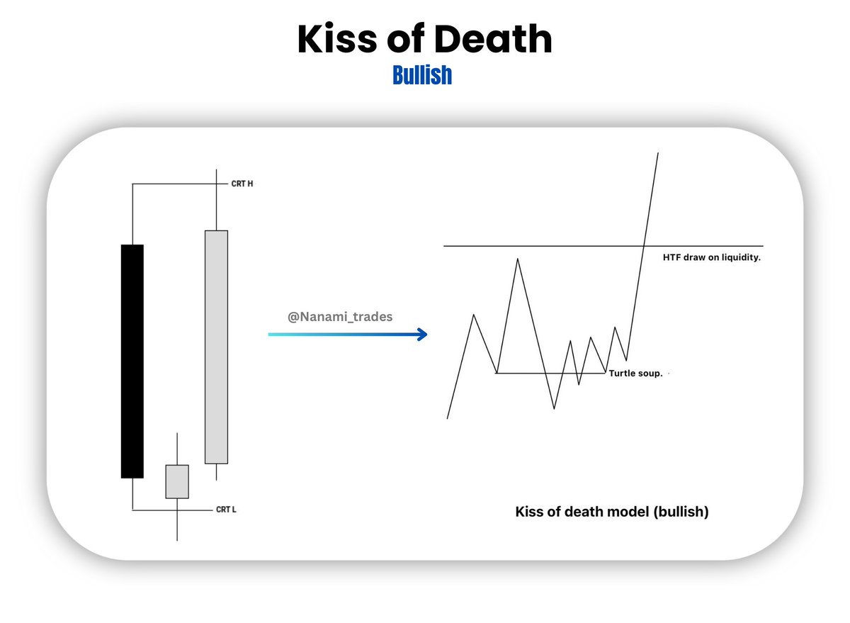 Nanami_trades's tweet photo. #CRT
Candle Range Theory (CRT)

There’s always one last turtle soup before the higher timeframe target is hit.

That is the kiss of death turtle soup. (KOD)

@Romeotpt https://t.co/xLTafckKJa
